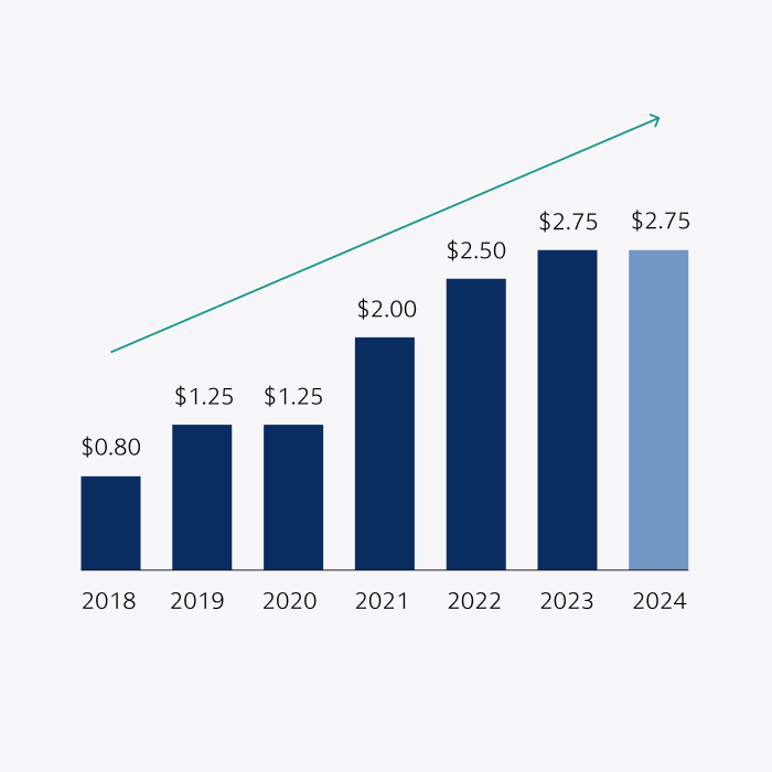 Consistent Dividend Growth Card Image